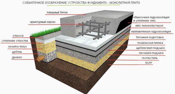 Свайно ростверковый фундамент с монолитной плитой